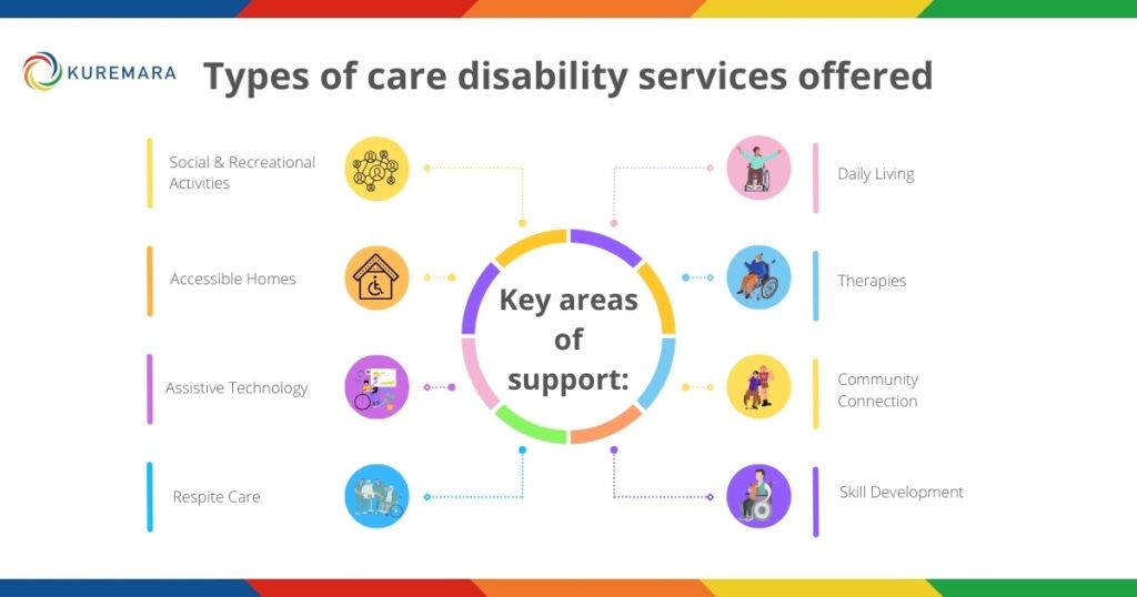 Types of Care Disability Services Offered by Kuremara