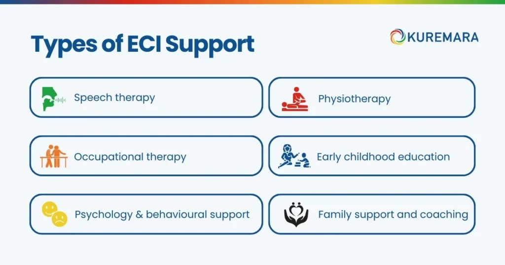 Types of ECI Support