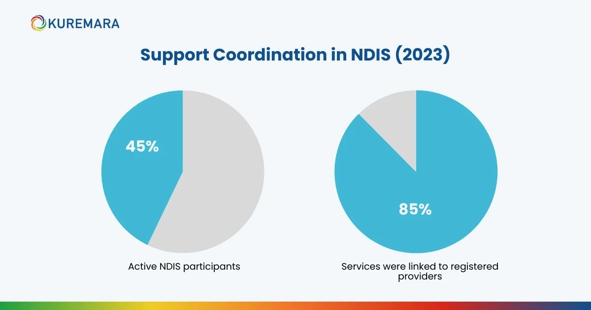 Support Coordination in NDIS (2023)
