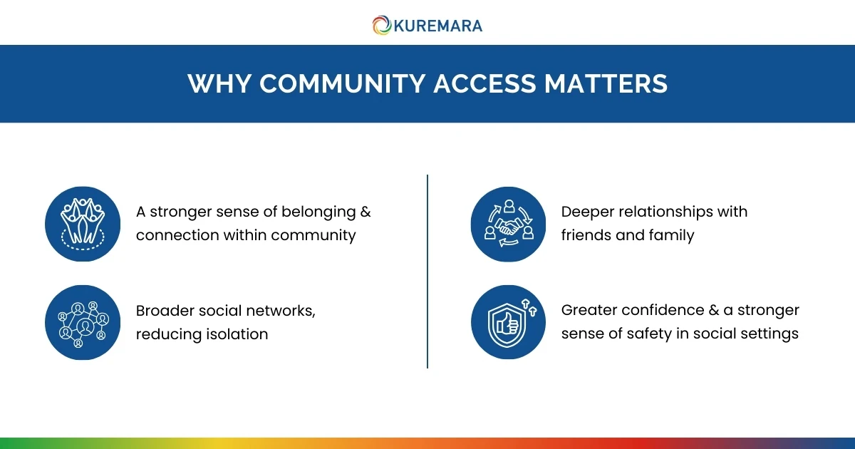 Why Community Access Matters: Grounded in Australian NDIS Research