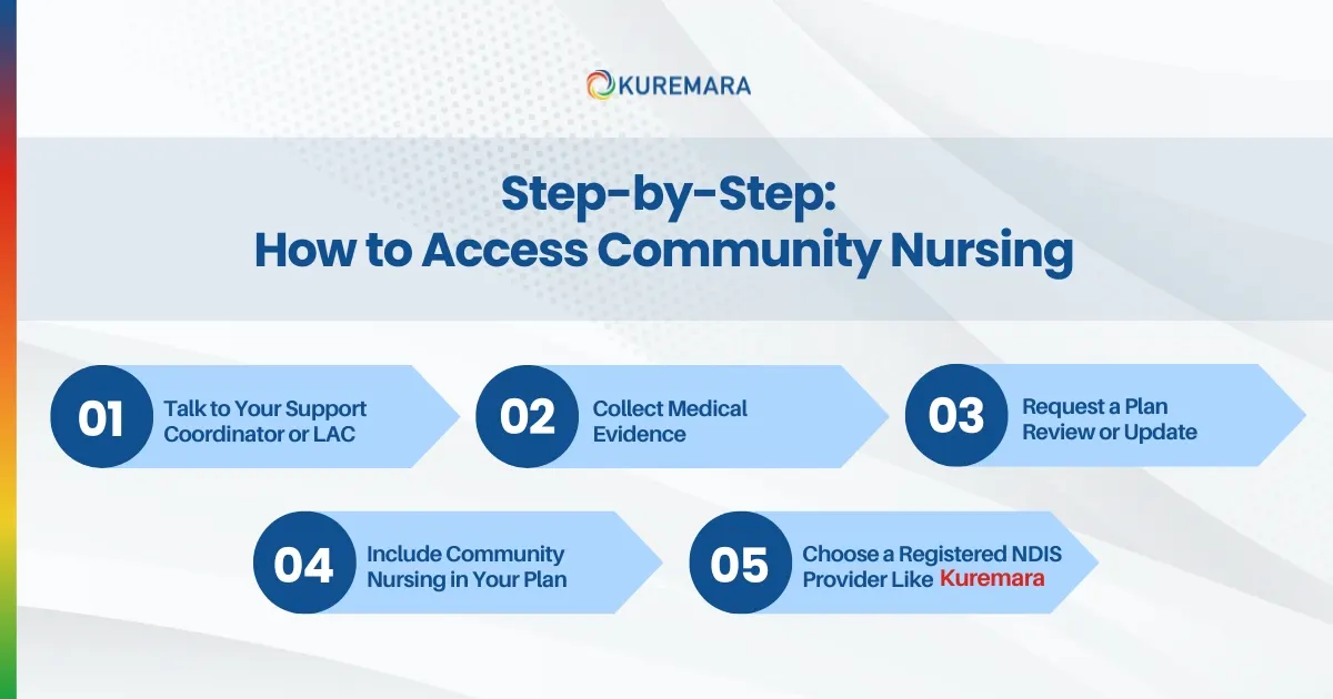 Step-by-Step: How to Access Community Nursing 