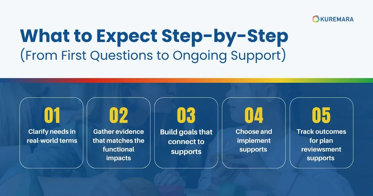 What to Expect Step-by-Step (From First Questions to Ongoing Support) 