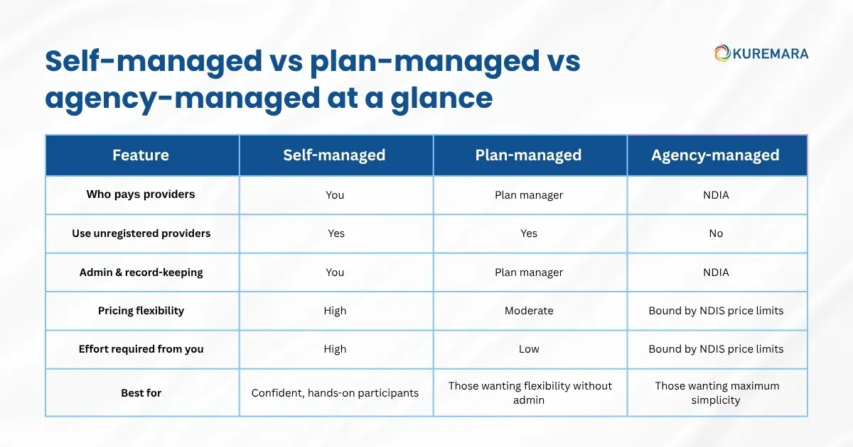 Self-managed vs plan-managed vs agency-managed at a glance