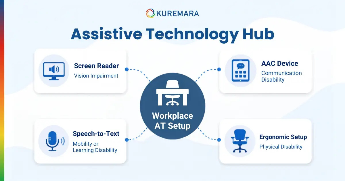 Assistive Technology for the Workplace