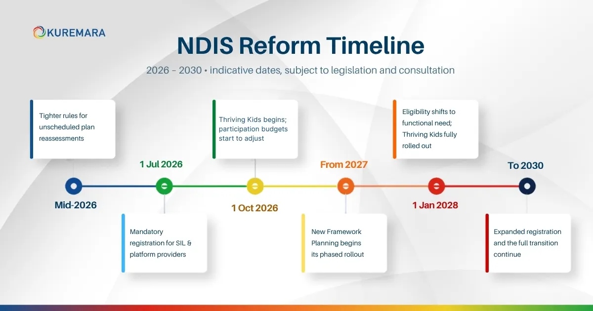 NDIS Reform Timeline