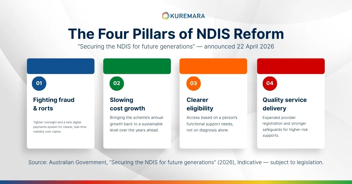 The four pillars: a quick map of the reforms