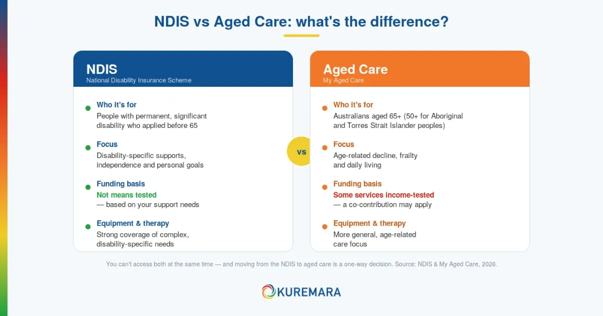 How NDIS is Supporting the Ageing Disability Community: New Trends and Options 3 Why the difference matters for your support
