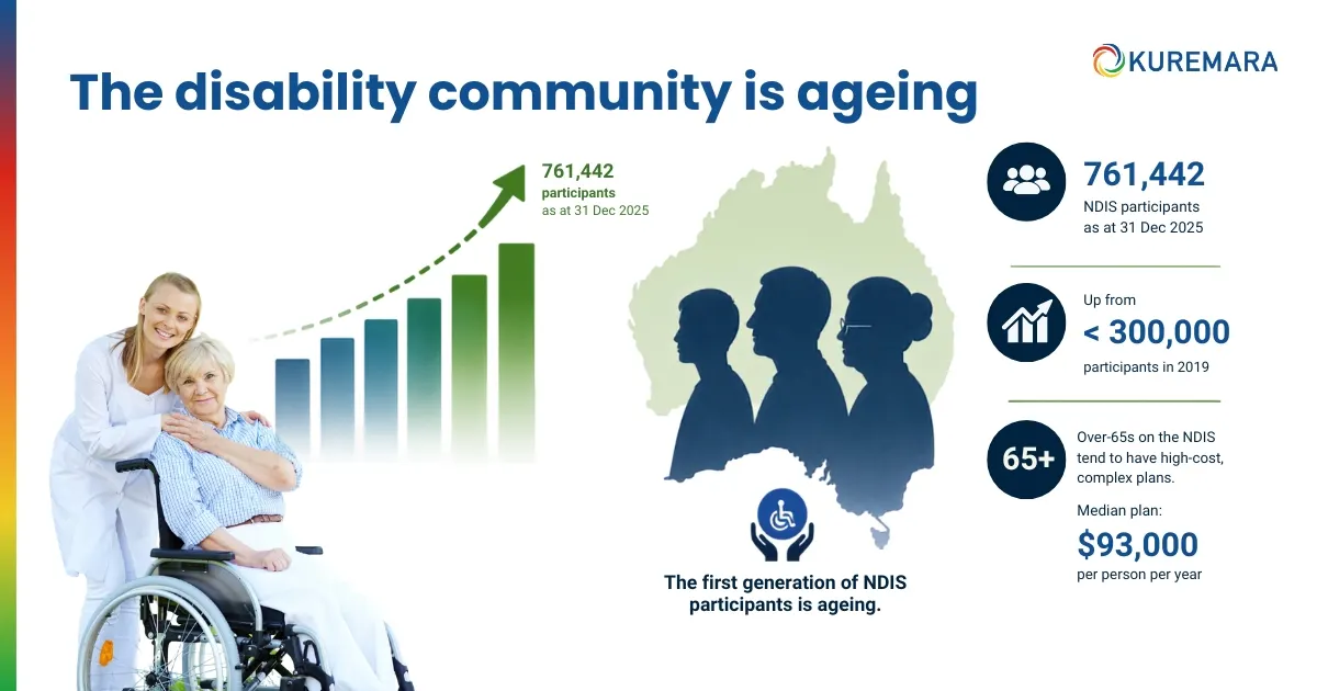 How NDIS is Supporting the Ageing Disability Community: New Trends and Options 2 The disability community is ageing and the numbers show it