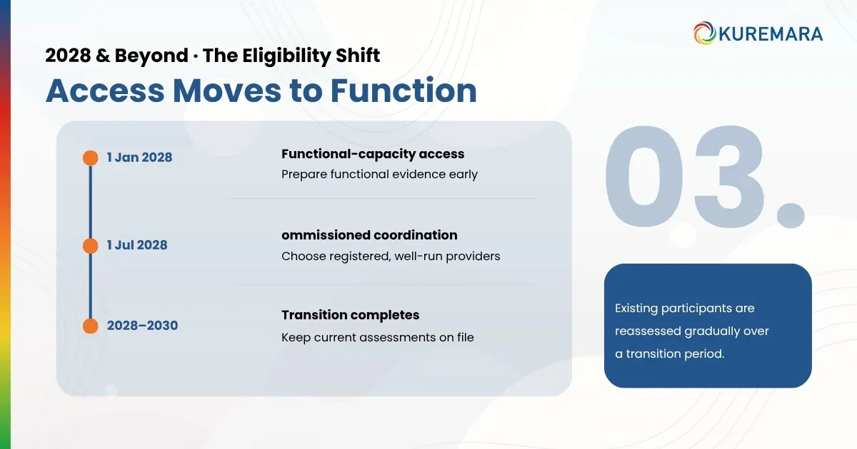Wave 3: 2028 and beyond - the eligibility shift 