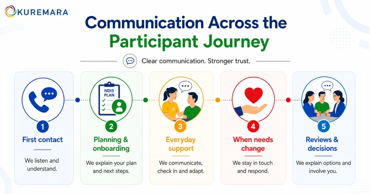 Building Trust Through Communication: Disability Support Done Right in Sydney 3 Communication across the participant journey