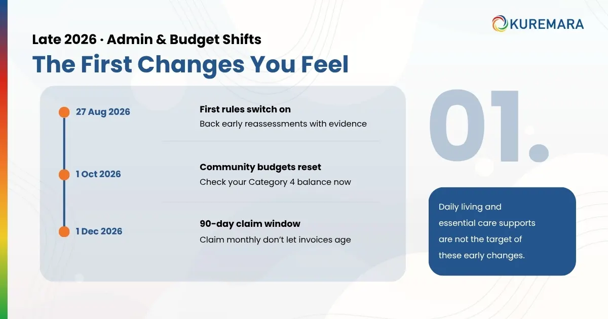Wave 1: Late 2026 - the admin and budget shifts 