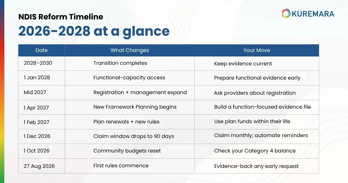 The timeline at a glance 
